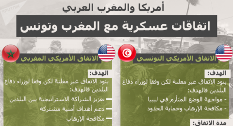 الاتفاق الأمريكي مع المغرب وتونس